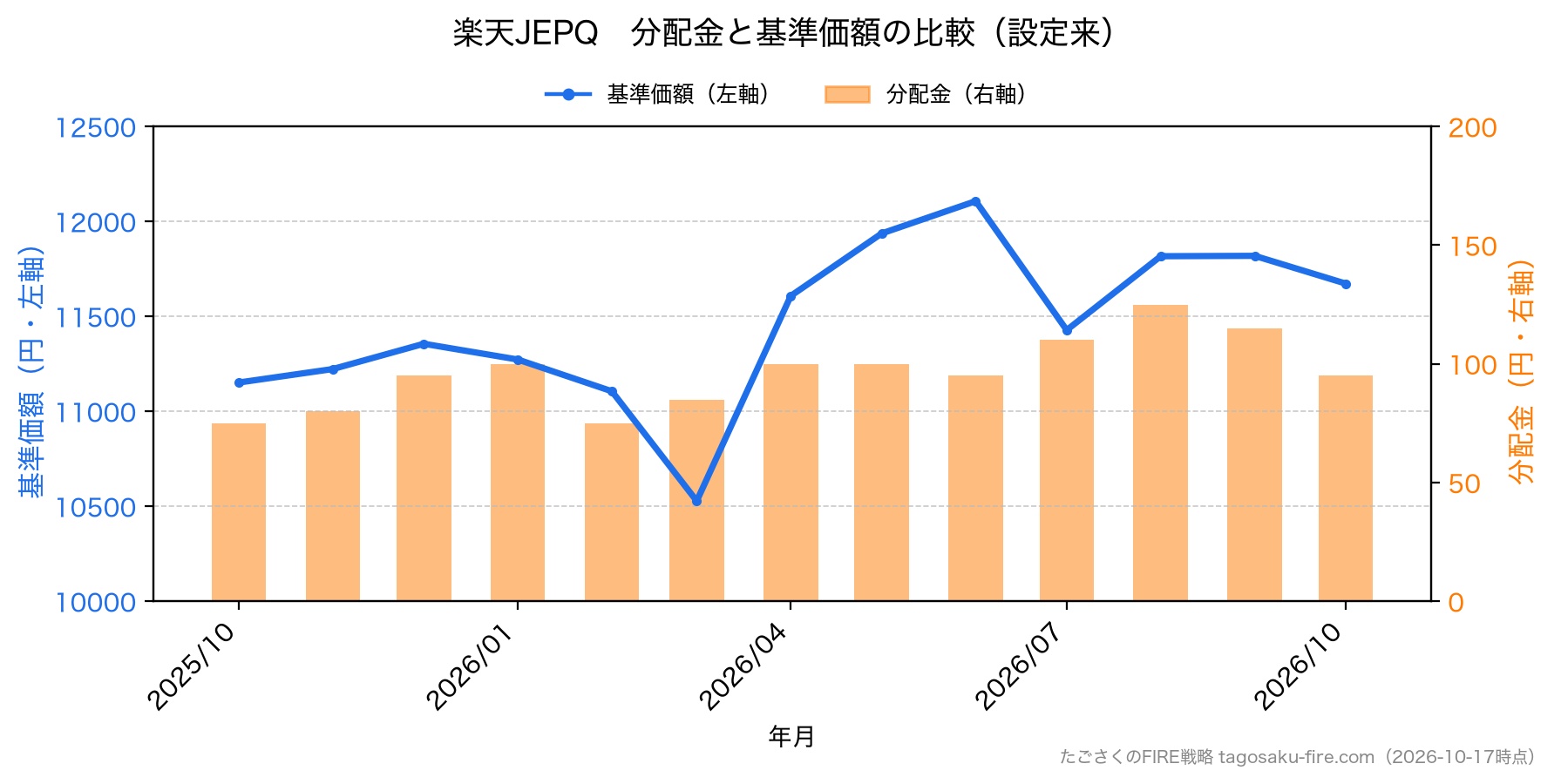 楽天JEPQ 分配金と株価の比較