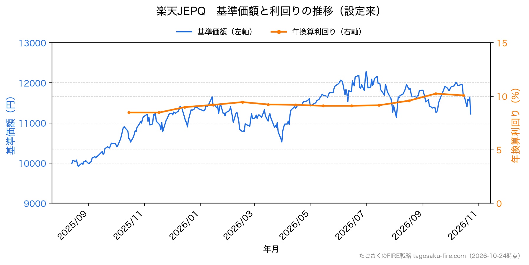 楽天JEPQ 株価と利回りの推移