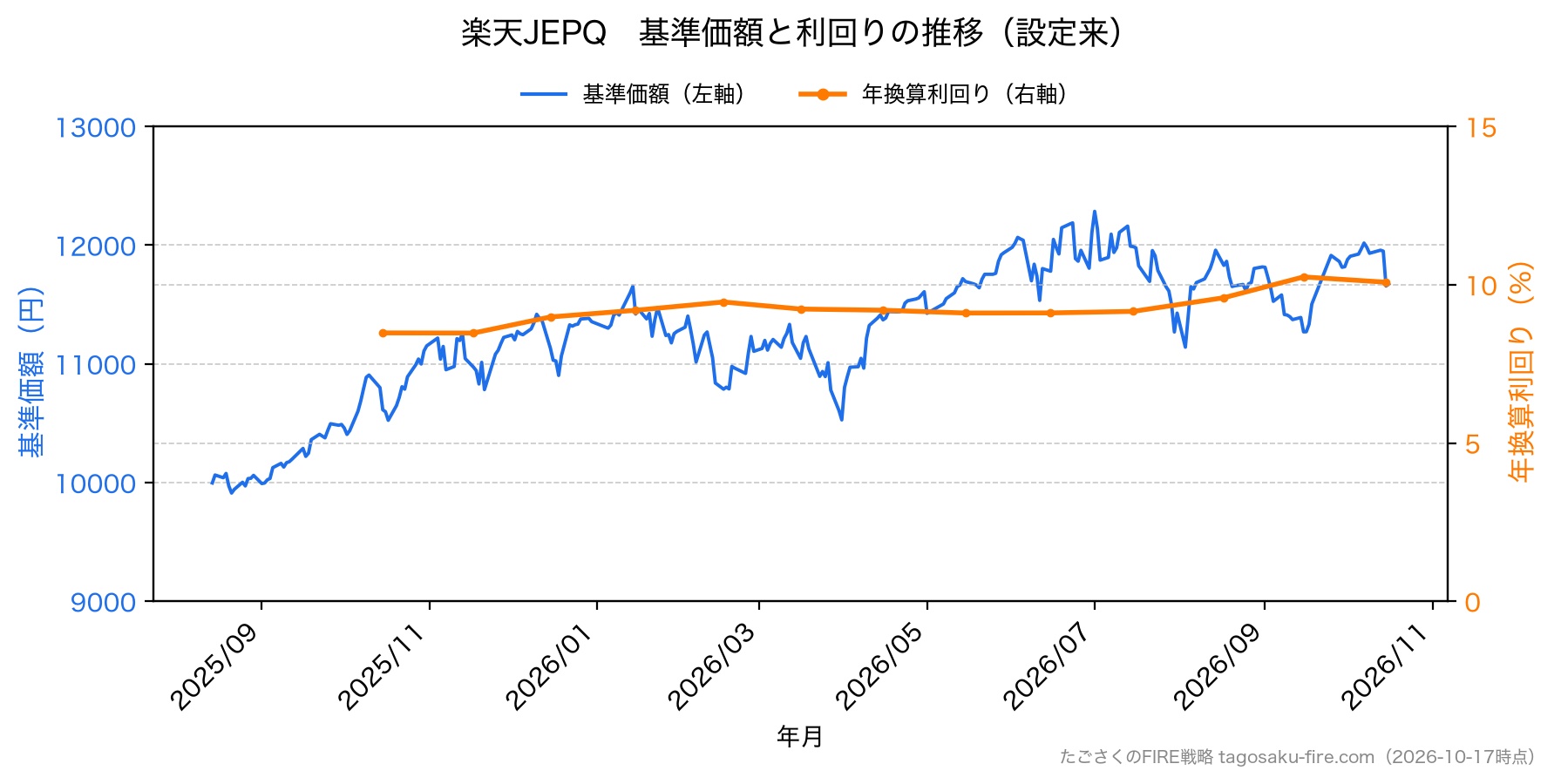 楽天JEPQ 株価と利回りの推移