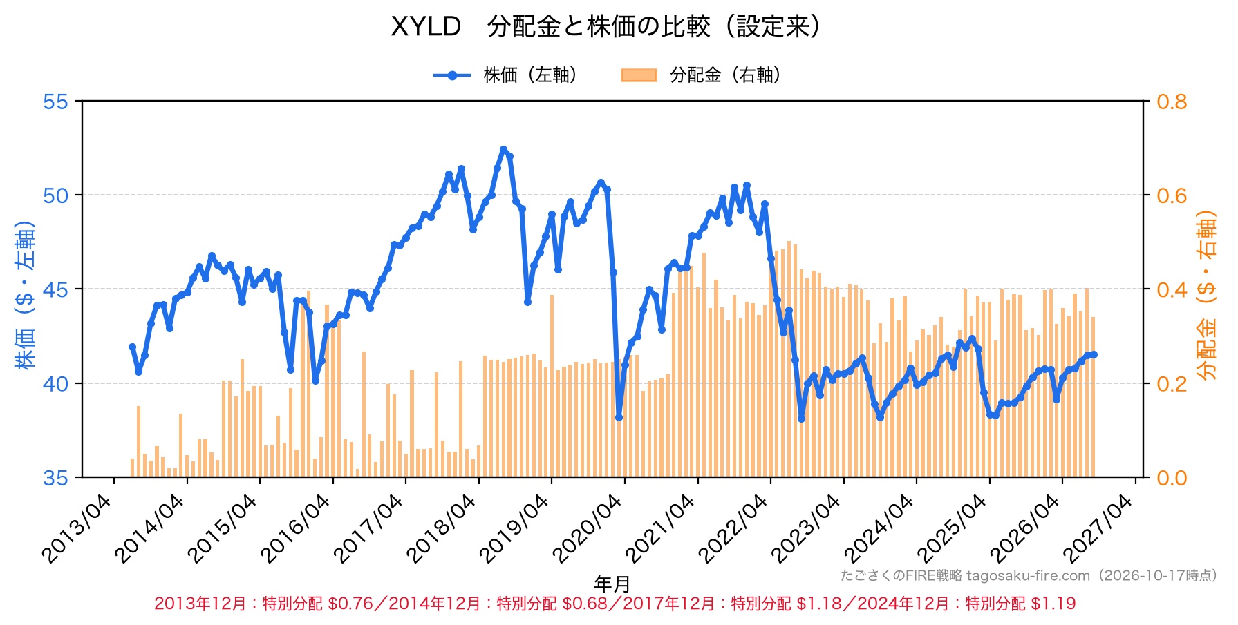 XYLD 分配金と株価の比較
