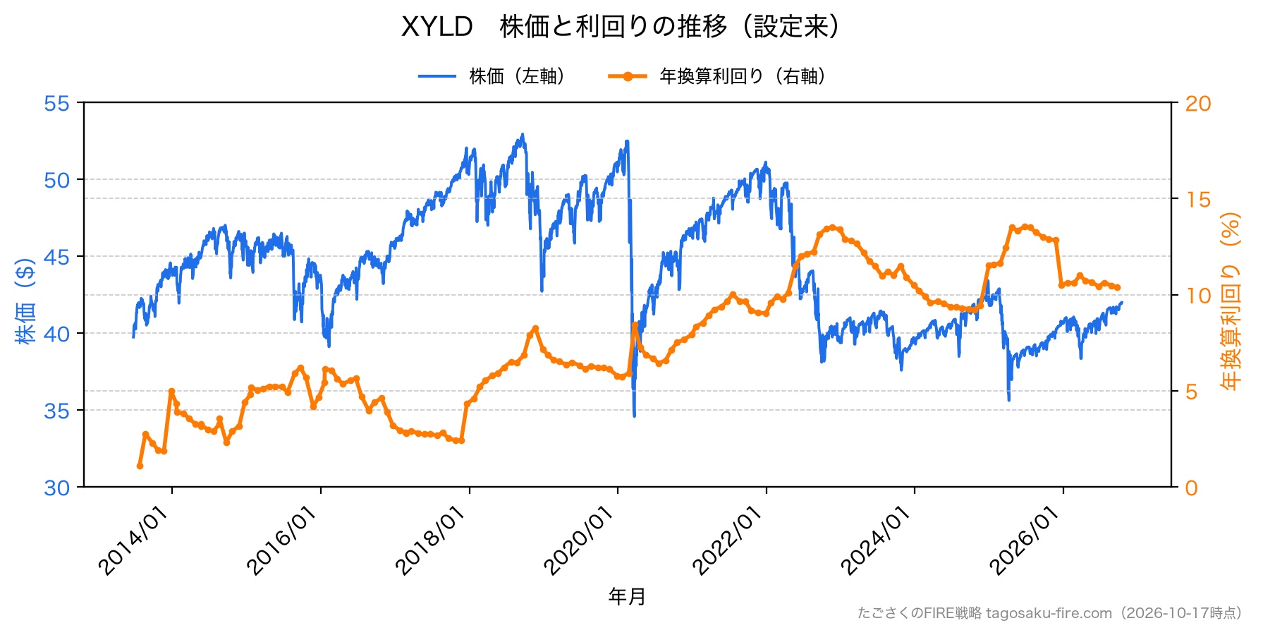 XYLD 株価と利回りの推移